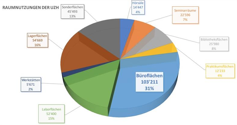 Raumnutzung