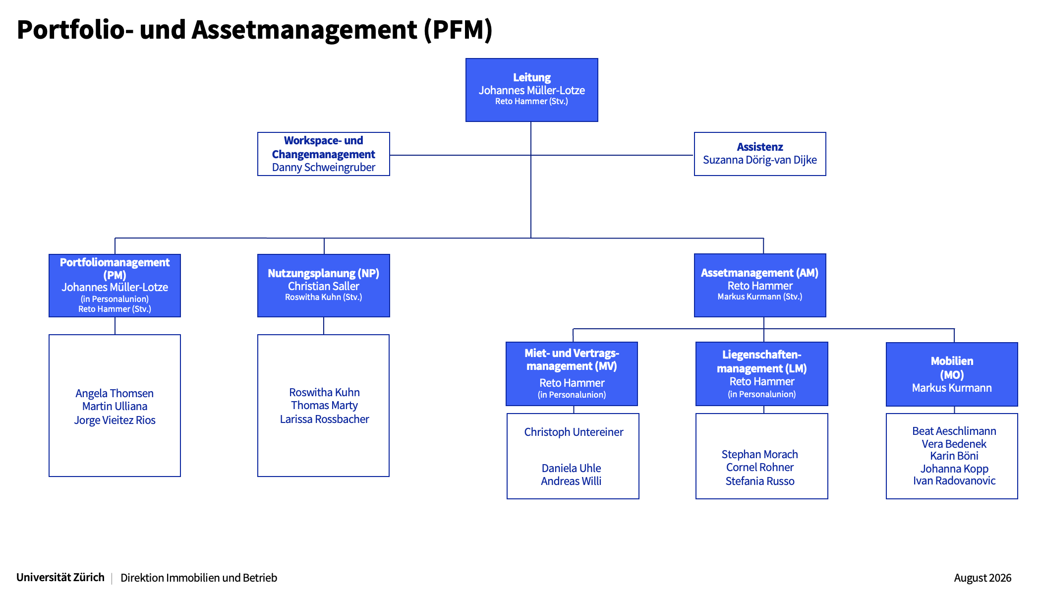 Organigramm PFM